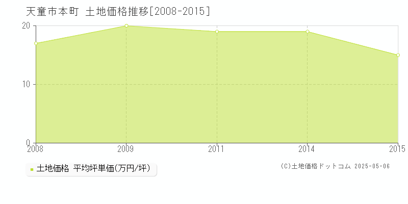 天童市本町の土地取引事例推移グラフ 