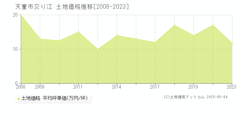 交り江(天童市)の土地価格推移グラフ(坪単価)[2008-2023年]