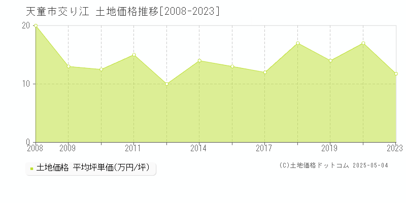 天童市交り江の土地価格推移グラフ 