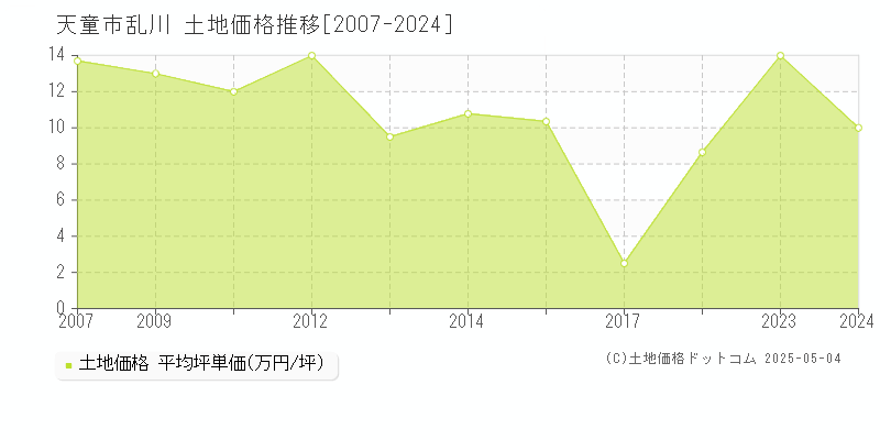 乱川(天童市)の土地価格推移グラフ(坪単価)[2007-2024年]