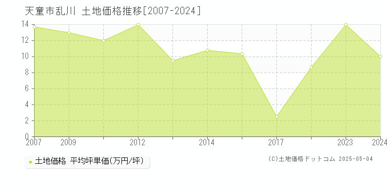 天童市乱川の土地価格推移グラフ 