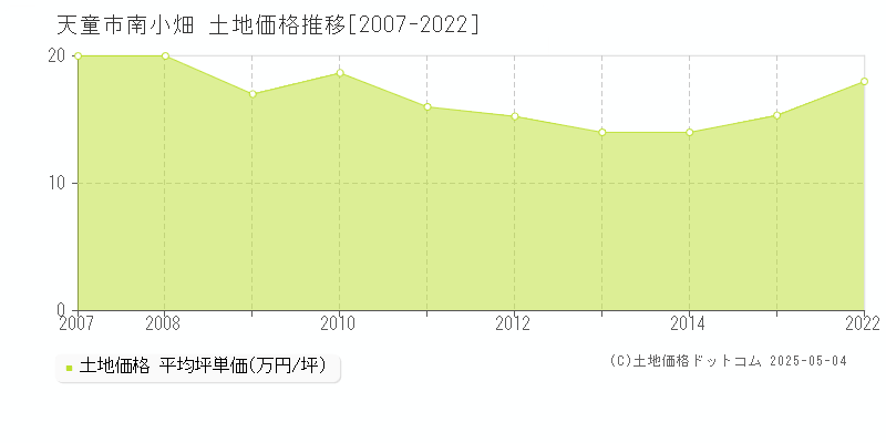 南小畑(天童市)の土地価格推移グラフ(坪単価)[2007-2022年]