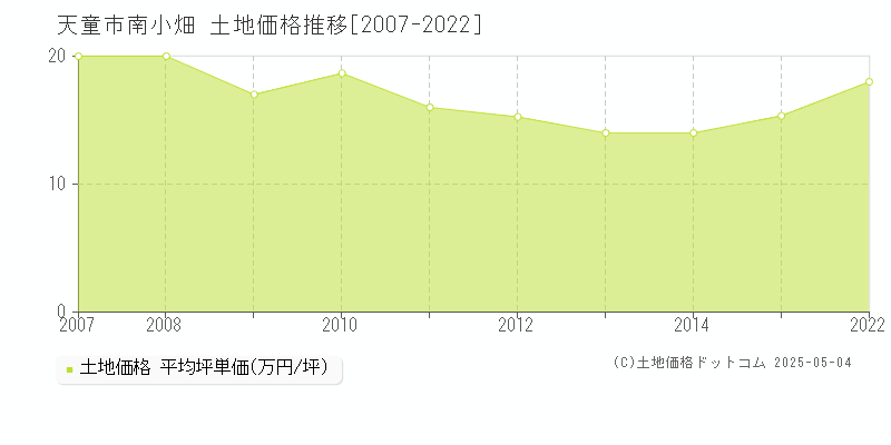 天童市南小畑の土地価格推移グラフ 