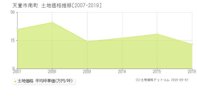 南町(天童市)の土地価格推移グラフ(坪単価)[2007-2019年]