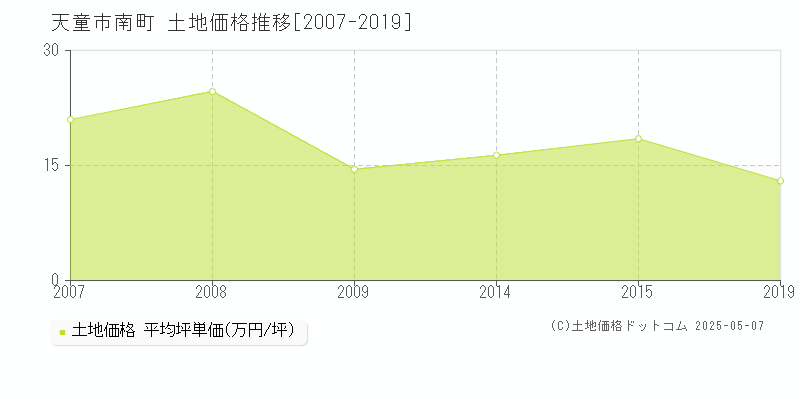 天童市南町の土地価格推移グラフ 