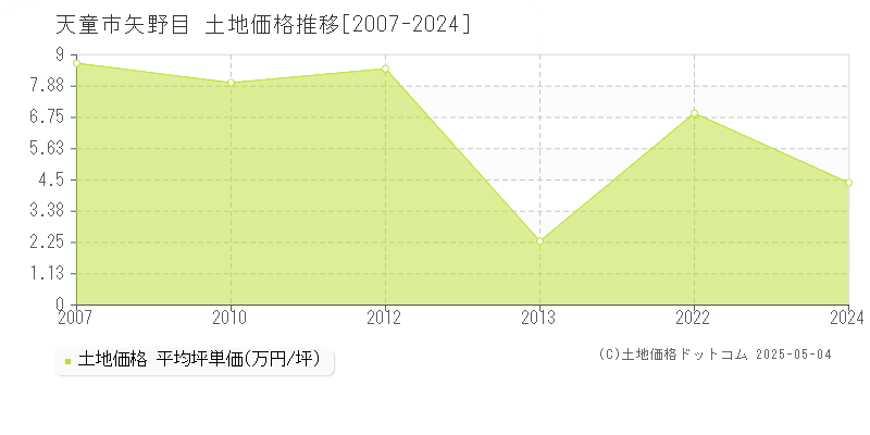 矢野目(天童市)の土地価格推移グラフ(坪単価)[2007-2024年]