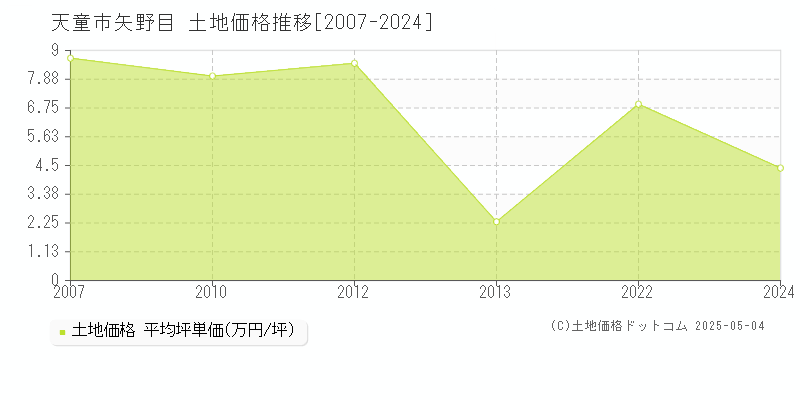 天童市矢野目の土地価格推移グラフ 