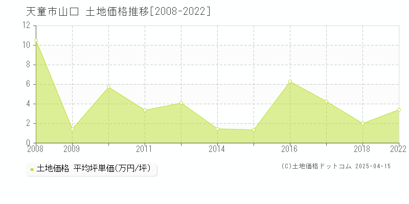 天童市山口の土地価格推移グラフ 