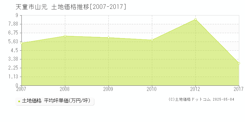山元(天童市)の土地価格推移グラフ(坪単価)[2007-2017年]