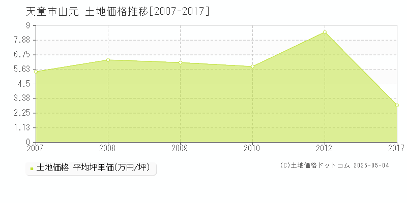 天童市山元の土地価格推移グラフ 