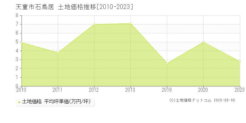 石鳥居(天童市)の土地価格推移グラフ(坪単価)[2010-2023年]