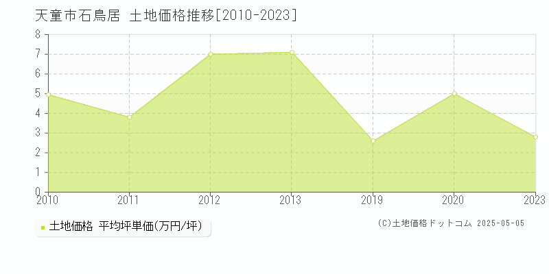 天童市石鳥居の土地価格推移グラフ 