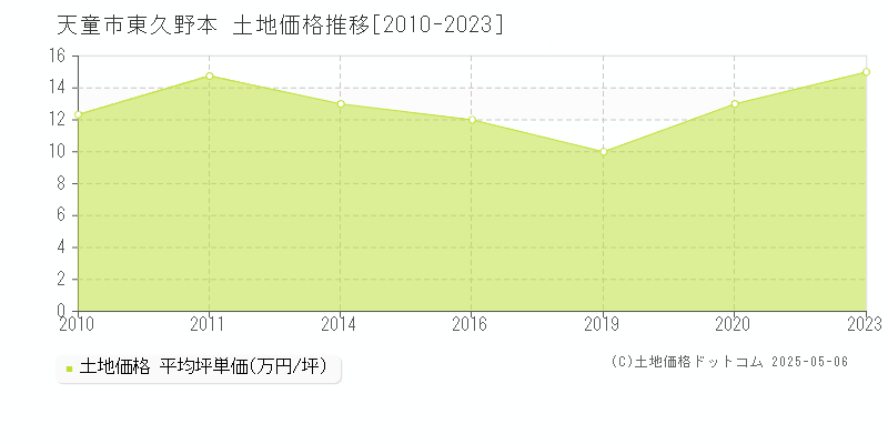 東久野本(天童市)の土地価格推移グラフ(坪単価)[2010-2023年]