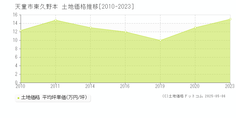 天童市東久野本の土地取引価格推移グラフ 