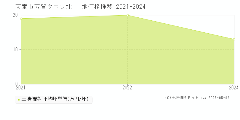 芳賀タウン北(天童市)の土地価格推移グラフ(坪単価)[2021-2024年]