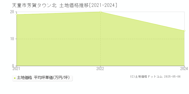 天童市芳賀タウン北の土地取引事例推移グラフ 