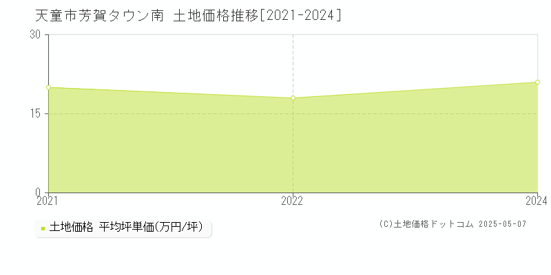 芳賀タウン南(天童市)の土地価格推移グラフ(坪単価)[2021-2024年]