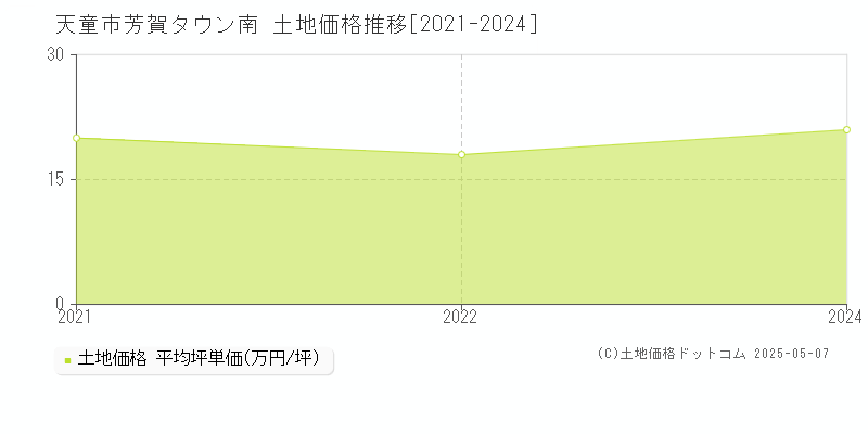 天童市芳賀タウン南の土地価格推移グラフ 