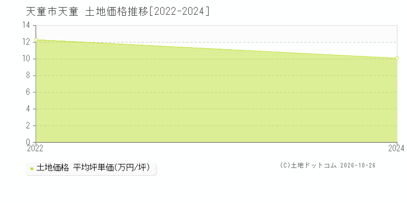 山形県天童市大字天童の土地価格推移グラフ(坪単価)[2022-2024年]