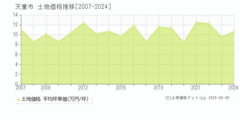 天童市(山形県)の土地価格推移グラフ(坪単価)[2007-2024年]