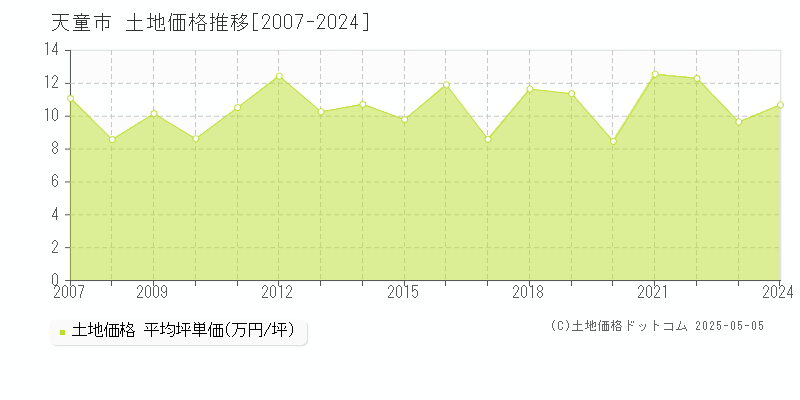 天童市の土地価格推移グラフ 