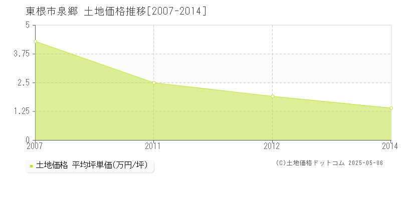 泉郷(東根市)の土地価格推移グラフ(坪単価)[2007-2014年]