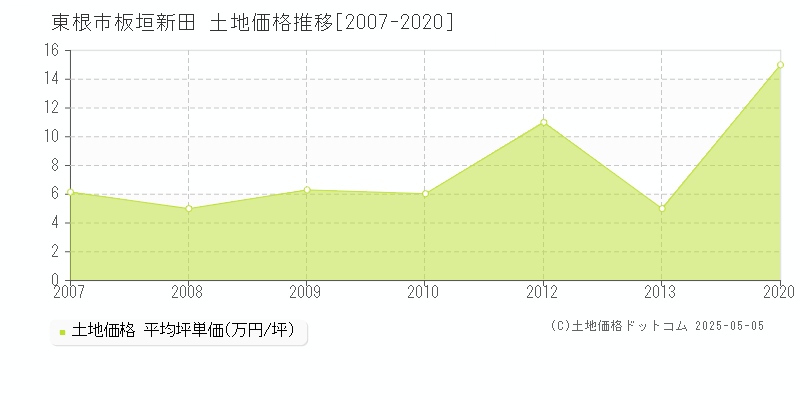 板垣新田(東根市)の土地価格推移グラフ(坪単価)[2007-2020年]