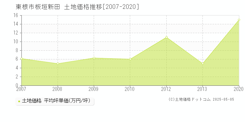 東根市板垣新田の土地価格推移グラフ 