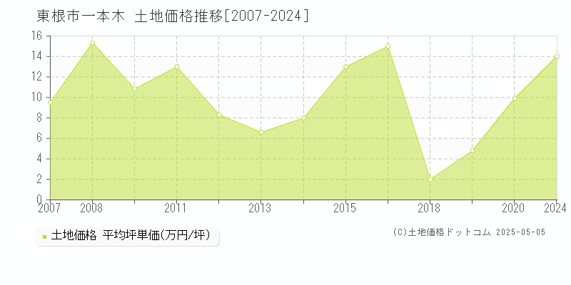 一本木(東根市)の土地価格推移グラフ(坪単価)[2007-2024年]