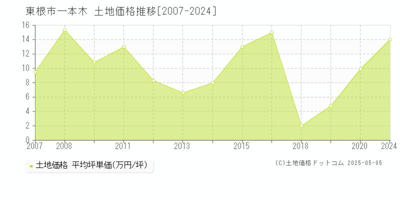 東根市一本木の土地取引価格推移グラフ 