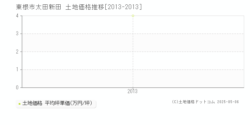 東根市太田新田の土地価格推移グラフ 