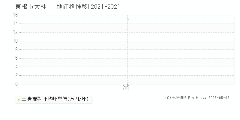 東根市大林の土地価格推移グラフ 