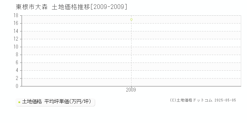 大森(東根市)の土地価格推移グラフ(坪単価)[2009-2009年]