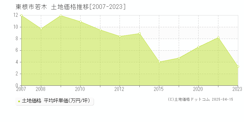 東根市若木の土地価格推移グラフ 