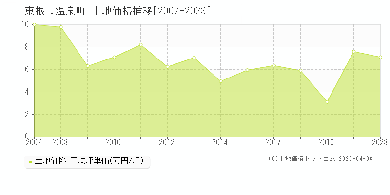 東根市温泉町の土地価格推移グラフ 