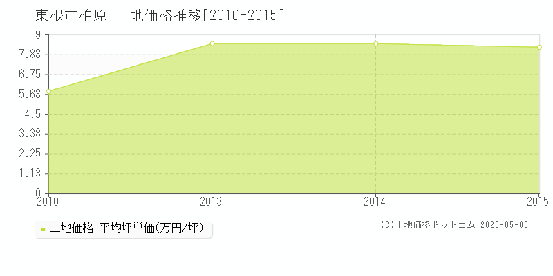 柏原(東根市)の土地価格推移グラフ(坪単価)[2010-2015年]