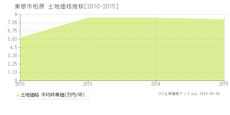 東根市柏原の土地価格推移グラフ 