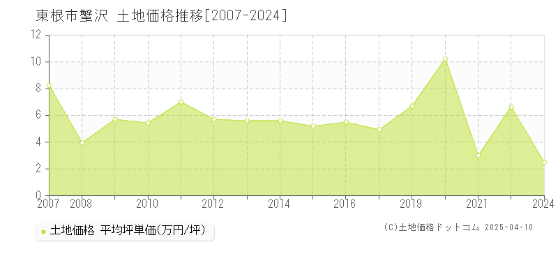 東根市蟹沢の土地価格推移グラフ 