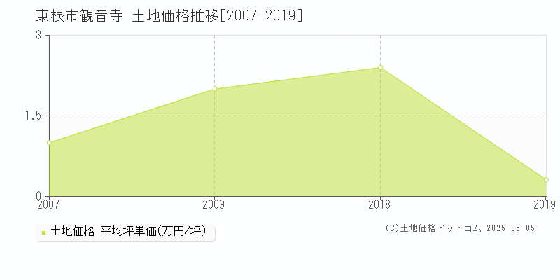 東根市観音寺の土地価格推移グラフ 