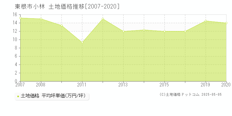 小林(東根市)の土地価格推移グラフ(坪単価)[2007-2020年]