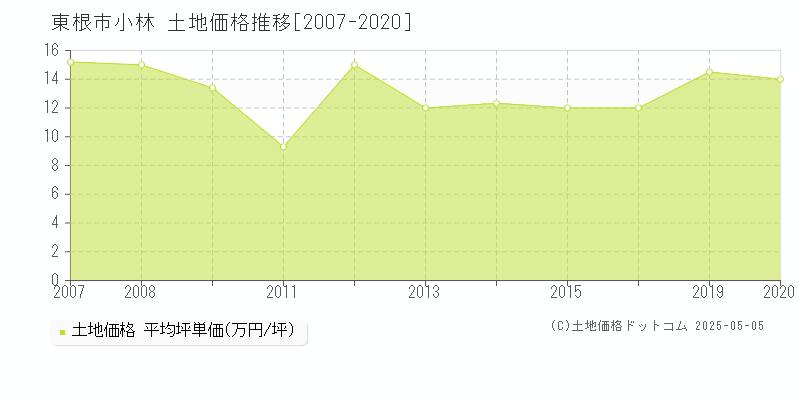 東根市小林の土地価格推移グラフ 