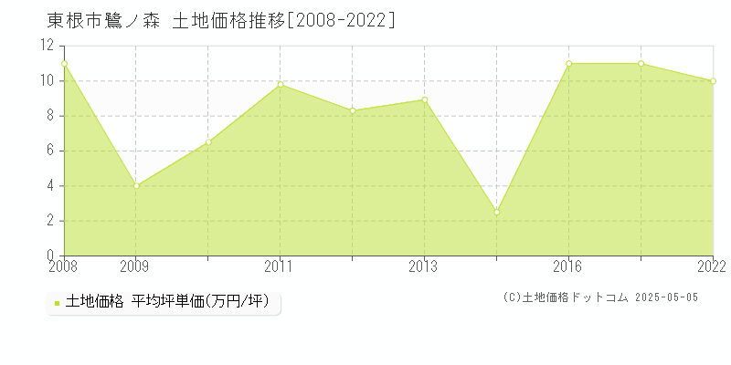 鷺ノ森(東根市)の土地価格推移グラフ(坪単価)[2008-2022年]