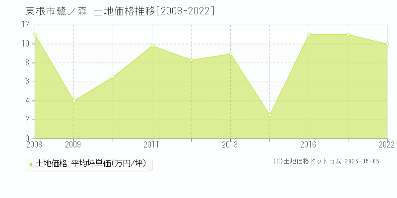 東根市鷺ノ森の土地価格推移グラフ 