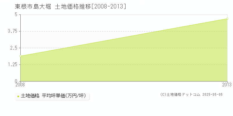 島大堀(東根市)の土地価格推移グラフ(坪単価)[2008-2013年]