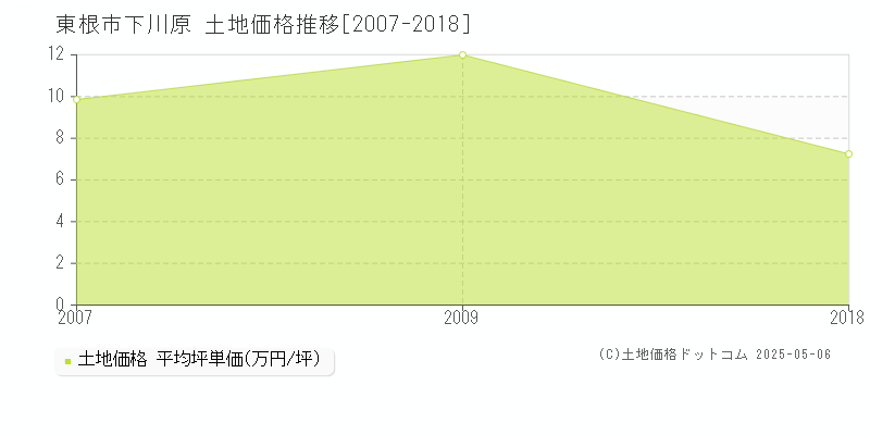 下川原(東根市)の土地価格推移グラフ(坪単価)[2007-2018年]