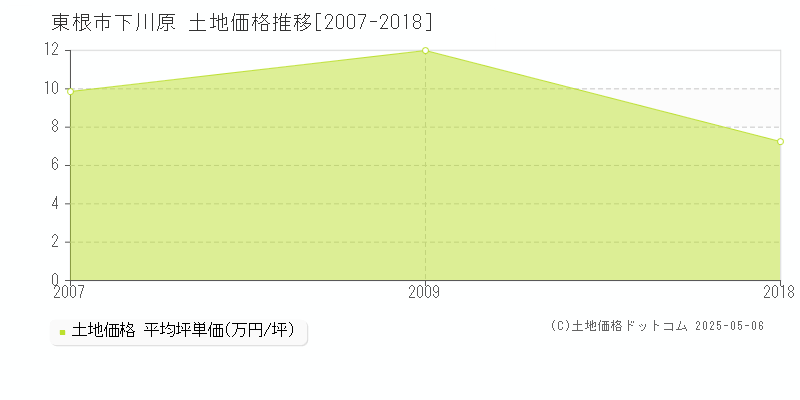 東根市下川原の土地価格推移グラフ 