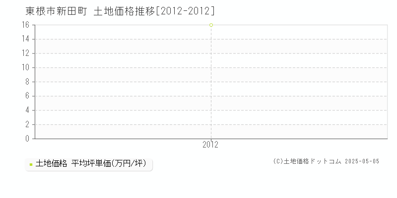 新田町(東根市)の土地価格推移グラフ(坪単価)[2012-2012年]