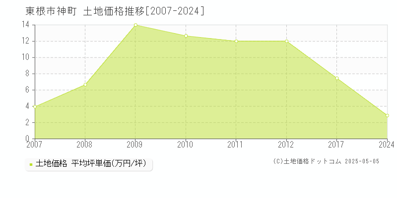 神町(東根市)の土地価格推移グラフ(坪単価)[2007-2024年]