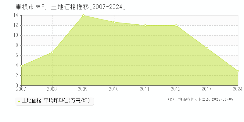 東根市神町の土地価格推移グラフ 