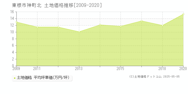 神町北(東根市)の土地価格推移グラフ(坪単価)[2009-2020年]